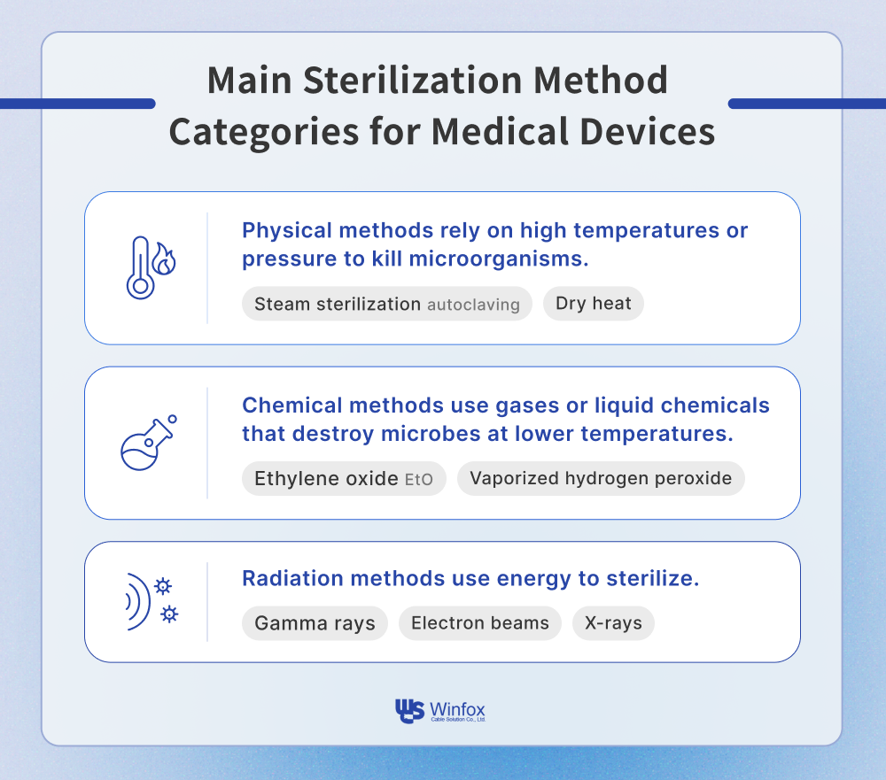 An infographic for sterilization methods categories
